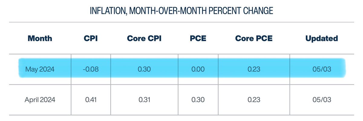 Get ready for another market pivot 😂

(Latest @ClevelandFed Inflation Nowcast: clevelandfed.org/indicators-and…)