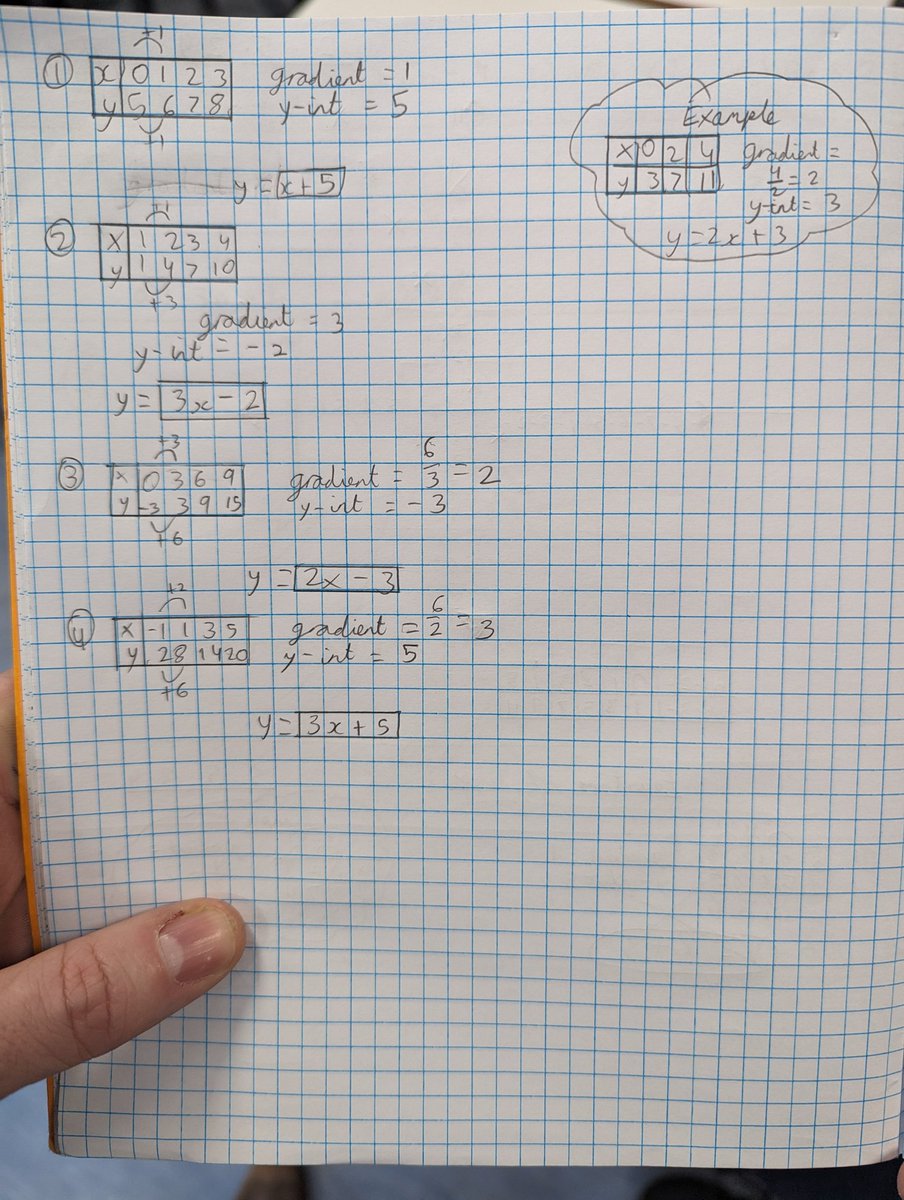Really pushed the year 7's today applying variation theory to some linear graphs/equations! Finding the equation of a line from a table! Lots of eureka moments and mathematical discussion! #MathsEducation #MTBoS #mathschat #iteachmaths