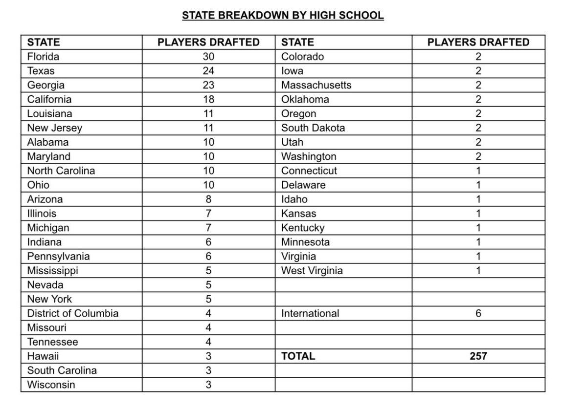 Per the NFL, 232 high schools had players drafted this year. Rankings by state: