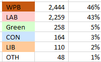 Manchester Longsight ward sees a 43% swing to the WPB. 

This ward is over 50% Muslim. 

WBP 46% (+46)
LAB 43% (-40)
Green 5% (+1)
CON 3% (-5)
LIB 2% (-3)

@WorkersPartyGB