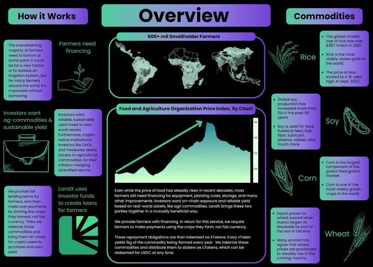 Agriculture crop is one hell of a tangible asset that can be tokenised As we move from old-school banking to innovative blockchain solutions,@landxfinance is changing the way farmers handle their finances Let’s dive deep to checkout the potential of this untouched sector👇…
