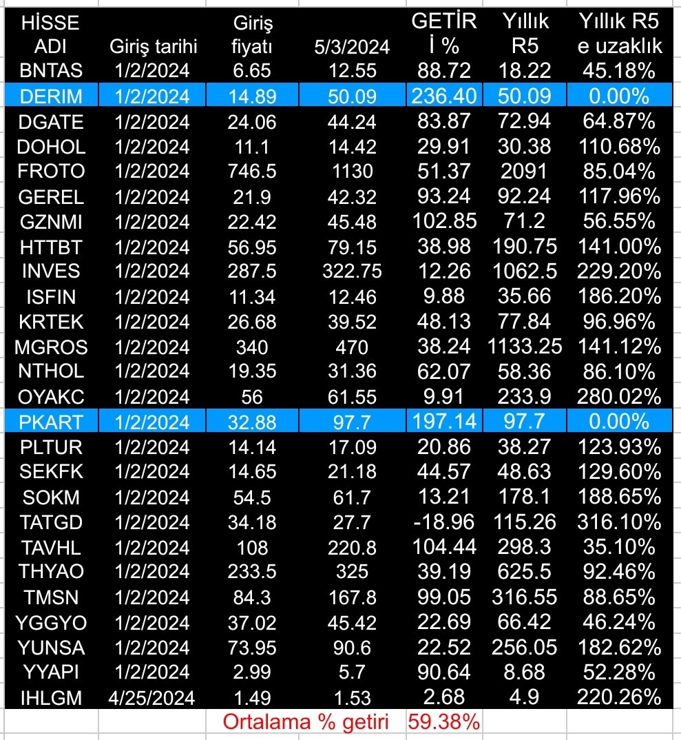 Analiz ekibimizin belirledigi yıllık sepet performansı. %59.38 ile devam
#Dohol #dgate #derim #bntas #froto #gerel #gznmi #httbt #krtek #mgros #sekfk #thyao #tavhl #tatgd #sokm #tmsn #yggyo #yunsa #yyapi #pltur #pkart #oyakc #nthol #inves #isfin #ihlgm vade 1 yıl