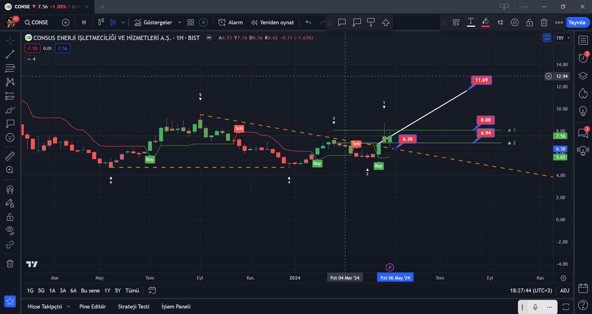 #conse 
Haftalık onay mumu güzel olumlu, 
Bu tarz grafikler önce döküyor , sonra oyuncu malı toplayıp roketliyor
6.94 üstü kapanış olumlu destek 
6.94 üstünde 
8.08 kırılımını takip edin, 
11.70 hedef olur 👍