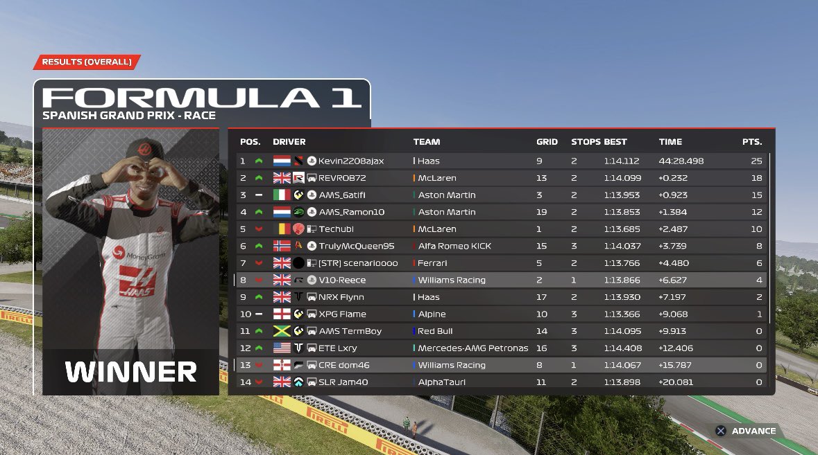 Reece (@eversio_reece) on Twitter photo ETC T1:
Q ~ P2
R ~ P5 (after pens)
A poorly executed strategy by myself after a good qualifying, brought some decent points to <a href="/ClaretREsport/">Claret Racing eSports</a>
We look to ers t2 tonight ๐ฃ๏ธ ETC T1:
Q ~ P2
R ~ P5 (after pens)
A poorly executed strategy by myself after a good qualifying, brought some decent points to <a href="/ClaretREsport/">Claret Racing eSports</a>
We look to ers t2 tonight ๐ฃ๏ธ