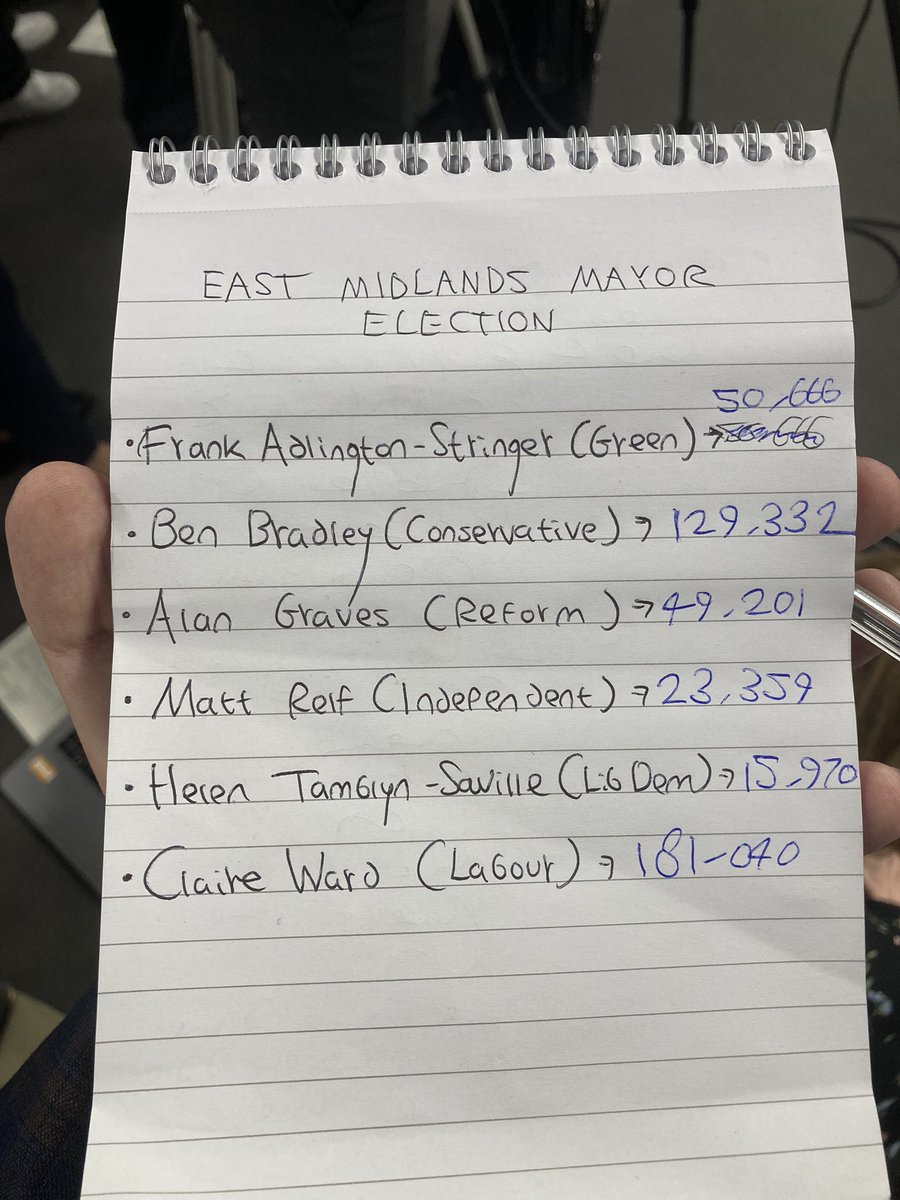 BREAKING: Claire Ward has won the East Midlands Mayor election by a strong majority. 

Claire will now serve Nottinghamshire and Derbyshire for the next four years. Full result below and more updates to follow on @nottslive.