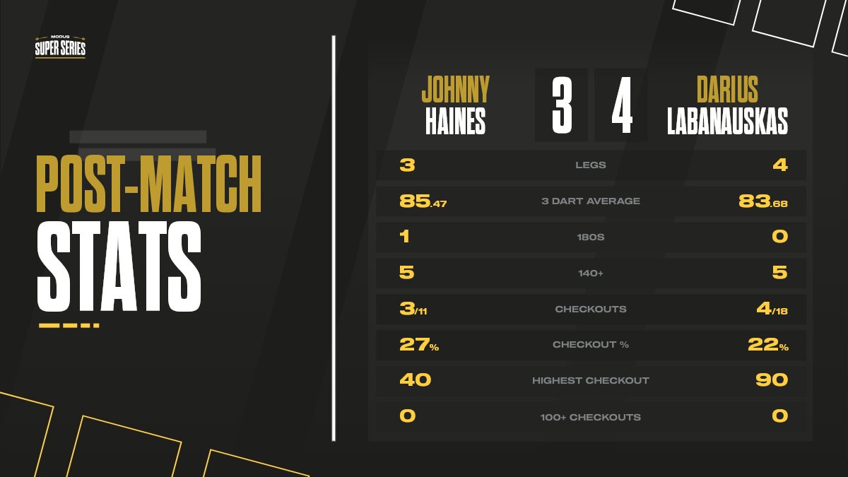 📊Labanauskas could really pull of the impossible here after a 4-3 win puts him 2 points off a qualifying position! UP NEXT👉Justin Hood 🆚 Andy Hamilton 🖥️ youtube.com/live/lWTGNFp0m…