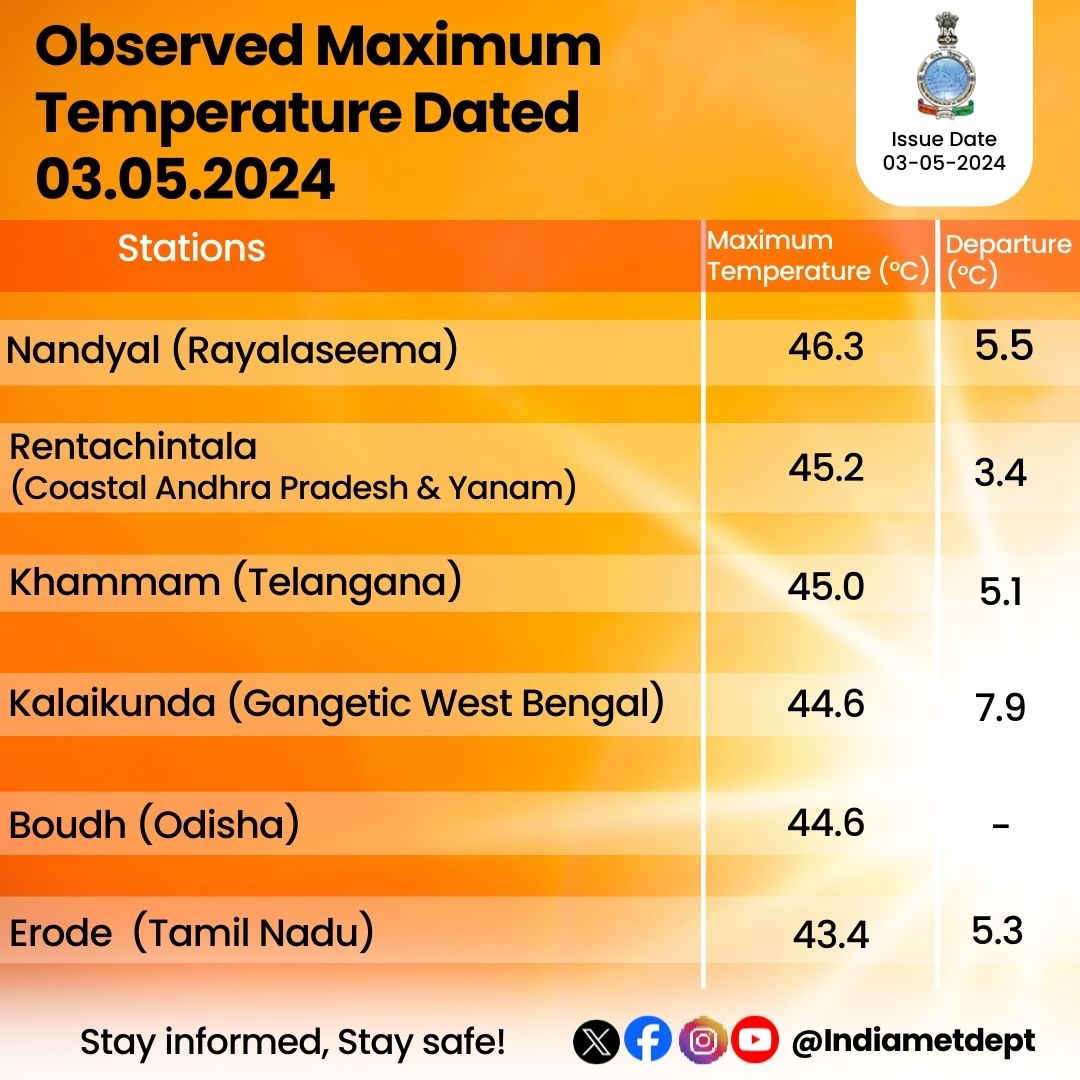 Observed Maximum Temperature Dated 03.05.2024  

#MaximumTemperature #Weatherupdate #ObservedWeather

@moesgoi @DDNewslive @ndmaindia @airnewsalerts