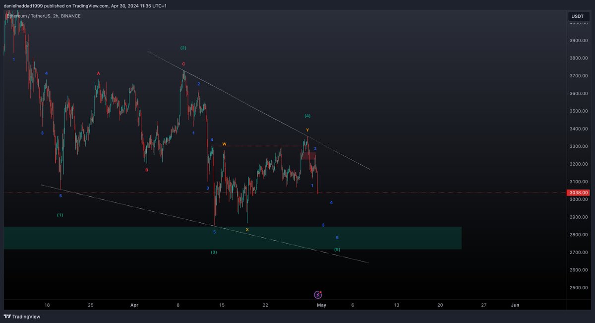 DanielHaddadFH's tweet photo. This is the 3rd major long area I've given on ETH that has given at LEAST a 7% gain so far. Telling the team to make sure profits secured before the latest drop and telling them I'm going long at the lows.... @TradingFloor_TF Don't miss out https://t.co/xObhoJsYXy