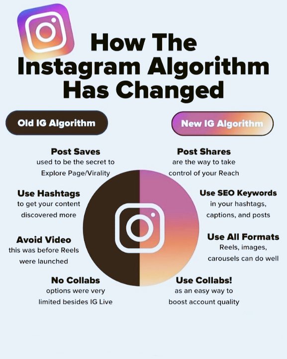 How the Instagram algorithm has changed...

#SocialMediaMarketing
#SocialMediaMarketingTips
#SocialMediaMarketingStrategy
#DigitalMarktingStrategy
#InstagramMarketing