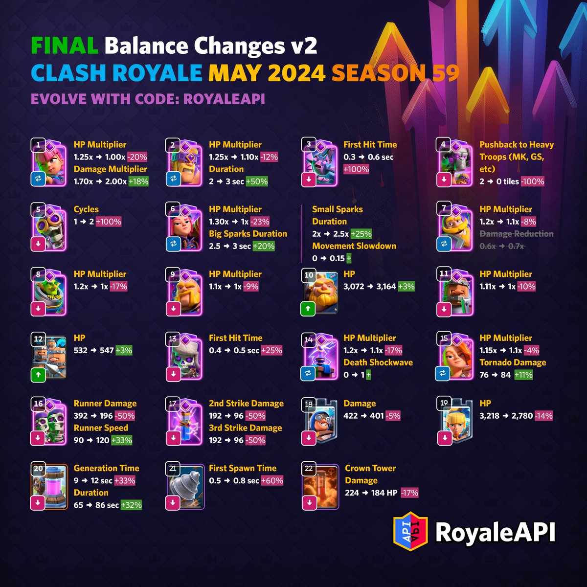 Updated Clash Royale Final Balance for clarity and correction. 22. Poison. 224 → 184 Crown tower Damage. on.royaleapi.com/s59b