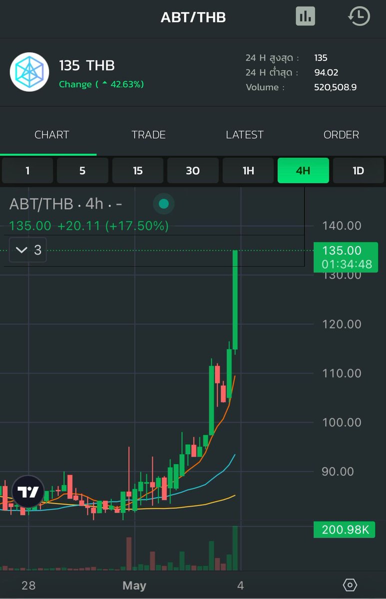 Announcement: Price Volatility Alert for ABT . ABT price in 24 hours - Average volatility: +42.63% - Volume: 520,508.90 The highest price is 135.00 baht and the lowest price is 94.02 baht (price as of 03/05/2024 at 10:22 PM.) . We strongly suggest investors to be very cautious…