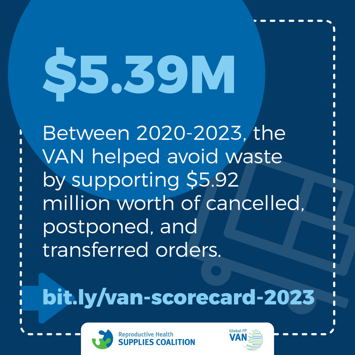 The VAN helped procurers mobilize and/or allocate more than 💰 $109M in new orders for member countries, avoided waste by supporting at least 💸 $5.39M worth of cancelled, postponed, and transferred orders, and helped expedite 98 orders to mitigate supply shortages.
