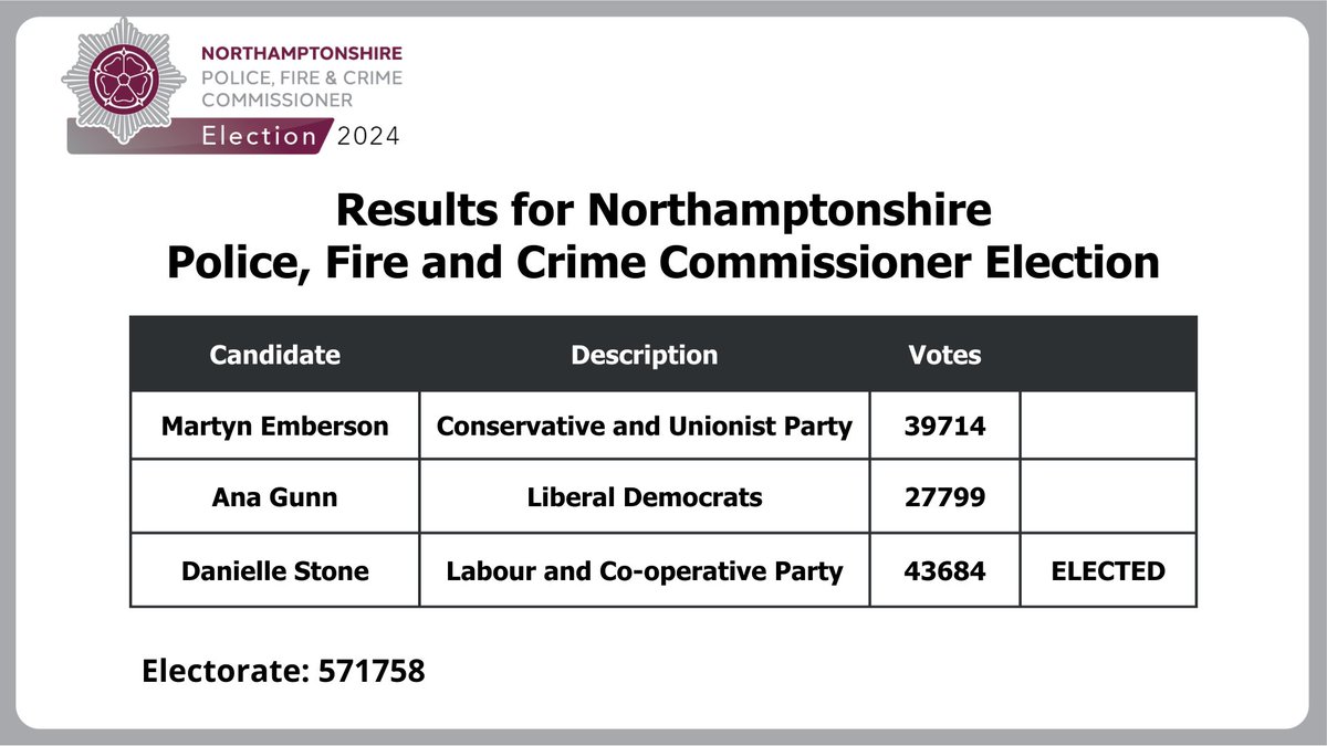 The result for the Northamptonshire Police, Fire and Crime Commissioner election has been declared: