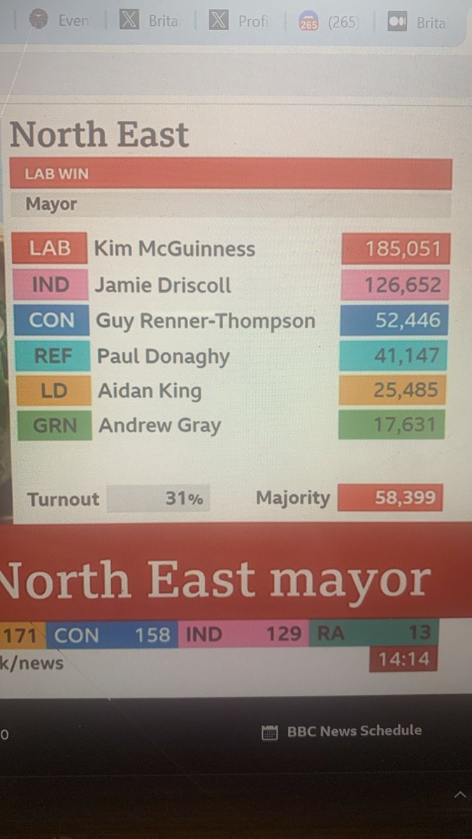 Very good result for Jamie Driscoll - polled more than Tory, Reform UK and Lib Dem candidates combined. He was never likely to win against Labour machine region-wide. But this is a very big vote for a left wing independent.