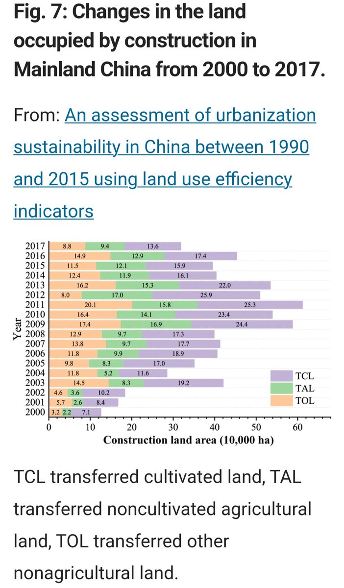 Qihao_Weng's tweet image. This paper integrated Earth observation and census data to estimate the relationship between land, population and economic domains of urbanization in 433 cities in China over 25 years using land use efficiency indicators.