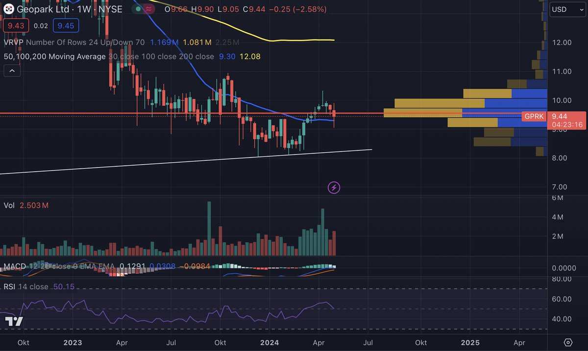 A short update on $GPRK (Geopark), chart-wise we have consolidated a bit after the small rally which is healthy - we also like the strong volume here. The expected close above the 30MA in the weekly looks good as well and we now have to take out the volume-defined resistance…