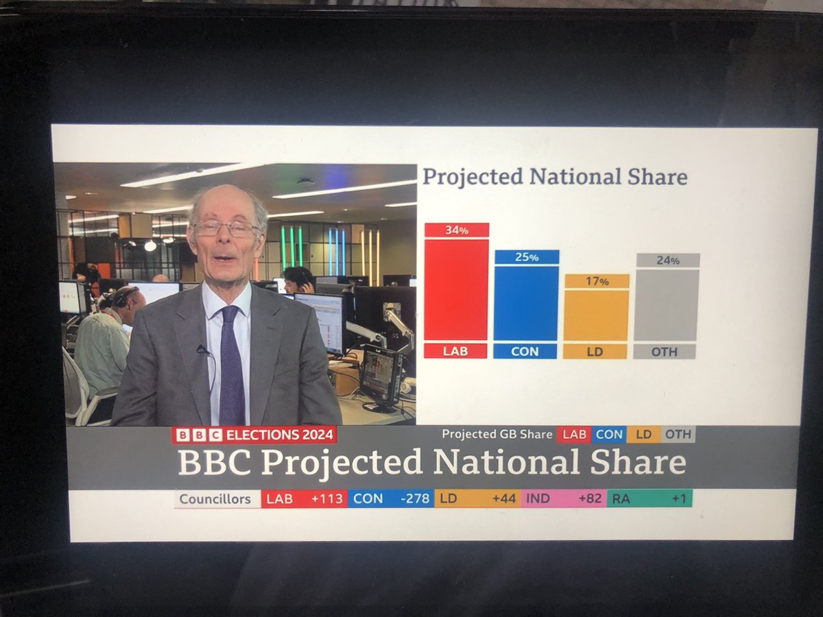 ‼️ Labour on course for big general election victory after Thursday’s local elections and stunning Labour win in Blackpool South parliamentary by-election. BBC study shows little change since last year’s local contests. Rishi Sunak’s fightback simply not working