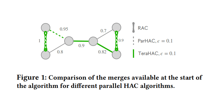 Google AI Team Introduces TeraHAC Algorithm and Exhibits Remarkable Quality and Scalability on Graphs of Up To 8 Trillion Edges

#AI #AItechnology #artificialintelligence #clustering #Google #GraphMining #llm #machinelearning #massivedatasets

multiplatform.ai/google-ai-team…