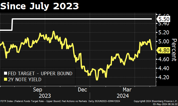 Markets do, @mark_dow: