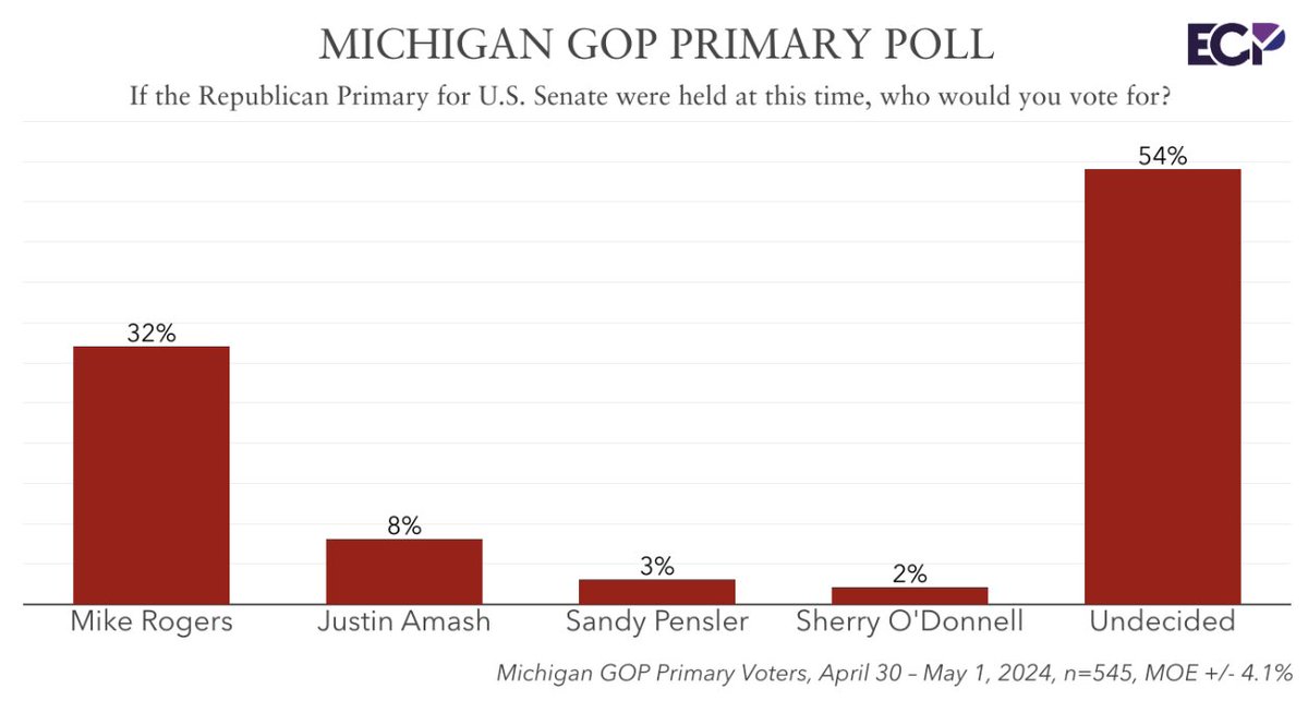 MICHIGAN US Senate GOP Primary Poll with @thehill Mike Rogers 32% Justin Amash 8% Sandy Pensler 3% Sherry O'Donnell 2% 54% undecided emersoncollegepolling.com/michigan-repub…