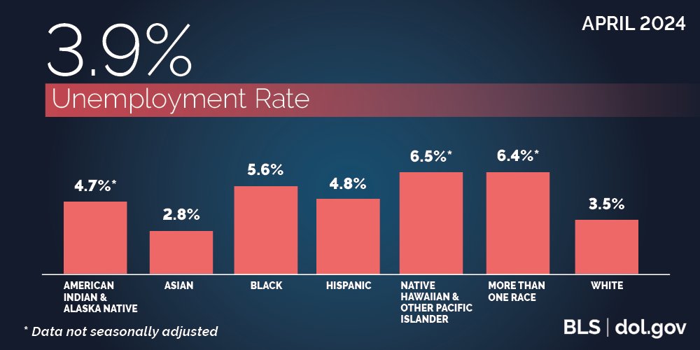 These are the April unemployment rates by race. These figures change frequently month-to-month and the department tracks the trends. bls.gov/news.release/e… #JobsReport