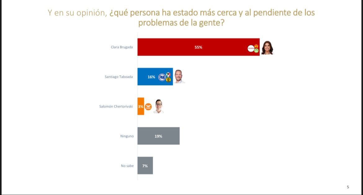 La encuesta realizada por De las Heras indica que el 55% de las personas señala que hemos estado más cerca de la gente, en contraste con solo el 16% que piensa lo mismo del candidato del PRIAN, porque la oposición desprecia a las personas que no son de su clase social. El pueblo…