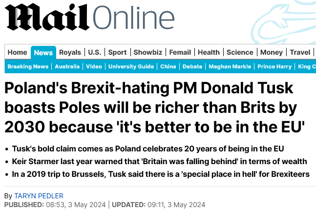 Look past the combative headline, and what do we see? 'The Polish Institute of Economics reports that the country's GDP is now a staggering 40 per cent higher than it would be had it not become a member of the European Union.' Ah. Thanks for informing the Daily Mail readership.