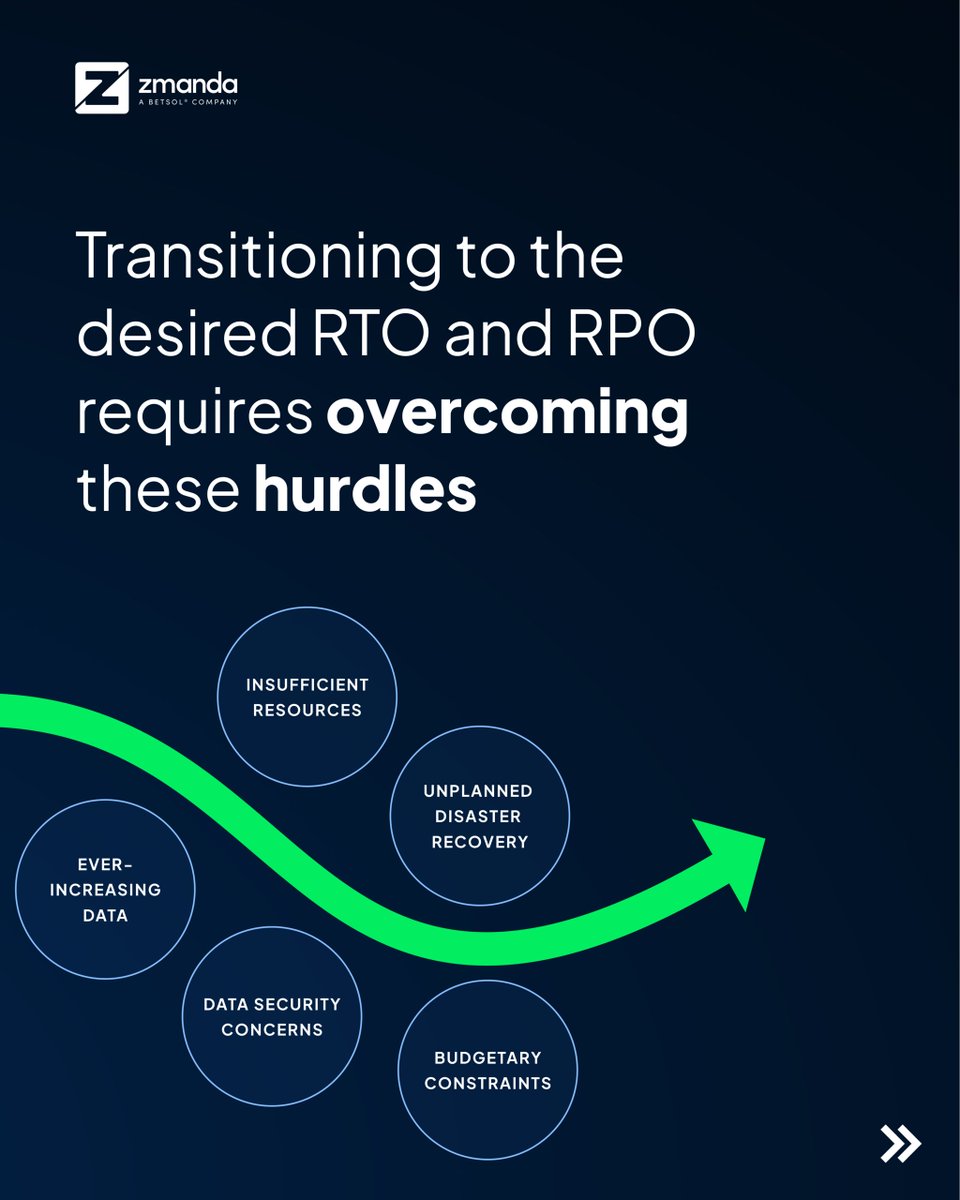 RTO and RPO goals meeting with a lot of challenges? Dive into the common pitfalls and strategic escapes to ensure your business bounces back, fast. Read now: bit.ly/3Uts3ZU

#disasterrecovery #RPO #RTO #databackup