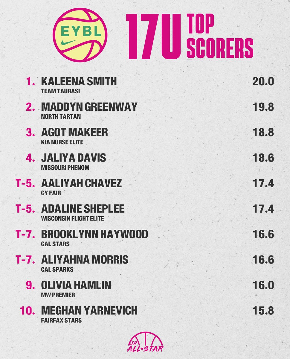 𝗘𝗬𝗕𝗟 𝟭𝟳𝗨 𝗧𝗢𝗣 𝗦𝗖𝗢𝗥𝗘𝗥𝗦 Check out who led the way during @NikeGirlsEYBL Session 1! 🫡 @specialkayyy11 @maddyngreenway @makeer_agot @Jaliya_Davis_ @AALIYAH2CHAVEZ @AdalineSheplee @BrooklynnHaywo1 @_puff25 @lucky_livs @MeghanYarn