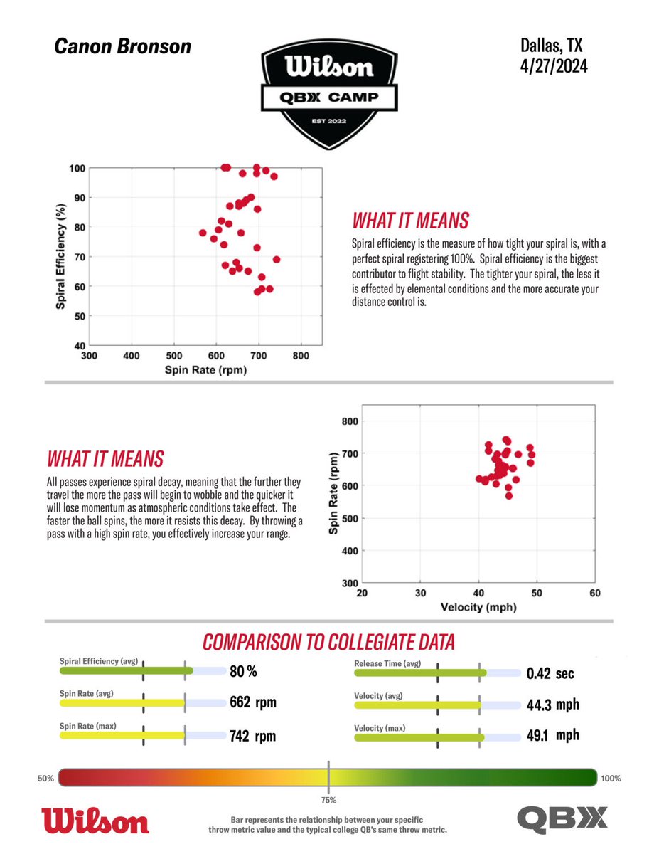 Here are my results from the Wilson QBX camp this weekend @RivalsCamp @adamgorney @DamianDevon