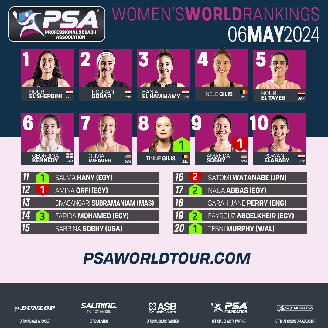 📈 The likes of @TinneGilis, @salmahany4 & Farida Mohamed are all on the move in this week's PSA Women's World Rankings ⤴️