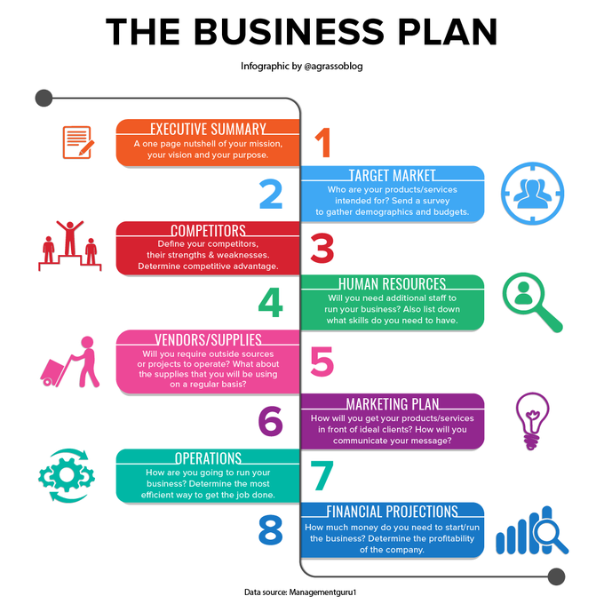 Here's a simple guide on how to write your business plan.
Infographic @antgrasso rt @LindaGrass0 #BusinessPlan #Strategy #Entrepreneurship
