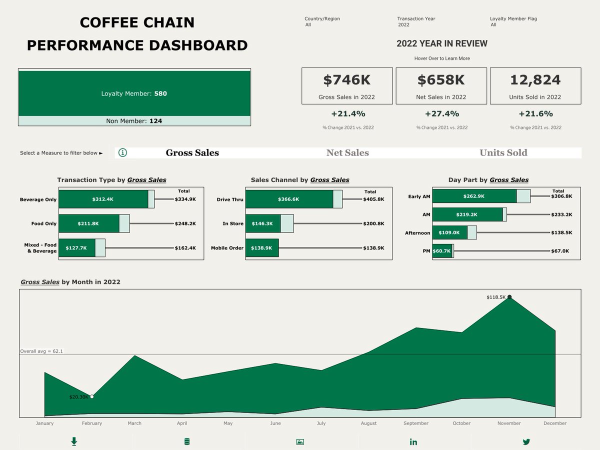🚨 New Viz Alert: I am pleased to present the Coffee Chain Annual Performance Dashboard, which includes various metrics such as gross sales, net sales, and units sold. The dashboard will provide actionable insights for informed decision-making. Link: tinyurl.com/CoffeeDash