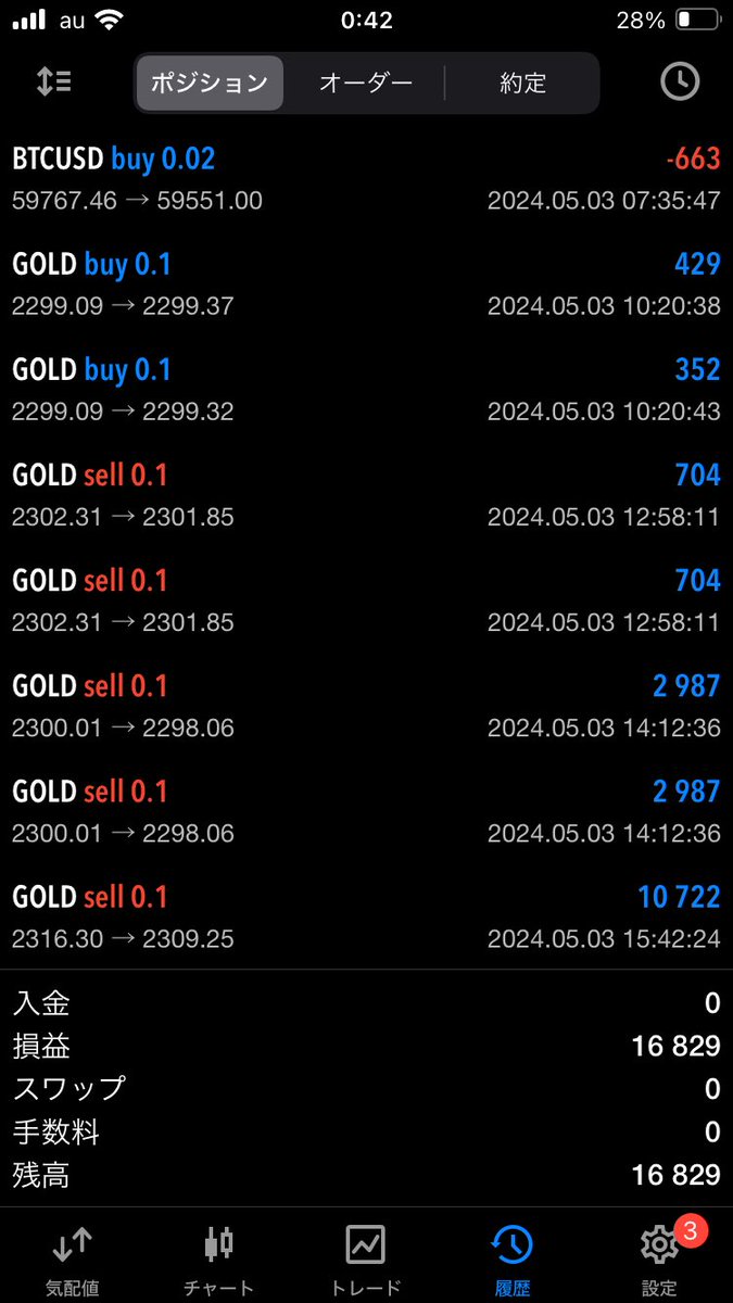 今日は結構良いトレードができたと思う

BTCはやっぱり現物だけに絞ってFXはゴールド一本が自分的にはやりやすいかもしれない。
来週も利益溶かさないようにしっかりやっていっきます