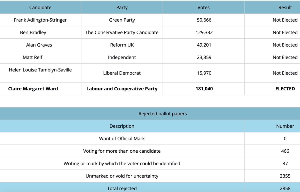 FULL RESULT - #EastMidlandsMayor #Nottingham #Derby #Nottinghamshire #Derbyshire Also: westbridgfordwire.com/claire-ward-wi… Frank Adlington-Stringer, Green Party, 50,666 votes Ben Bradley, The Conservative Party Candidate, 129,332 votes Alan Graves, Reform UK, 49,201 votes Matt Relf,…