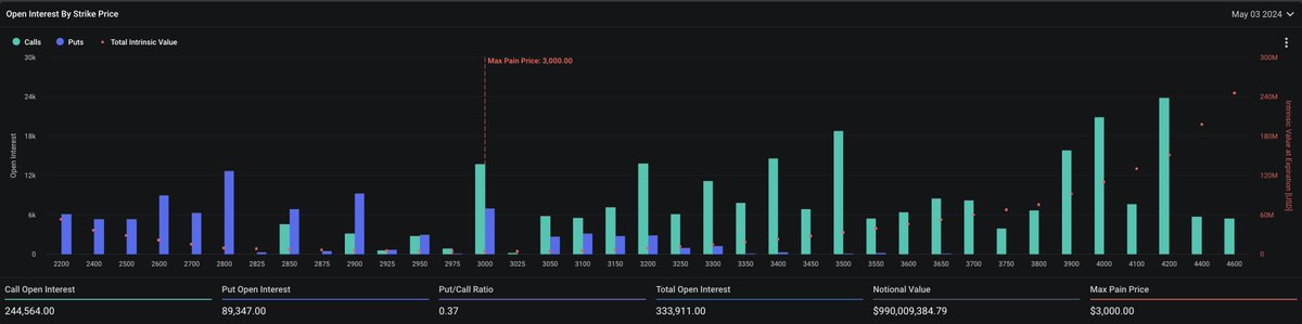 2,4 milyar dolar değerindeki Bitcoin ve Ether opsiyonları bugün sona erecek Bugün 3 Mayıs'ta 1,39 milyar dolar değerinde toplam 23.367 Bitcoin opsiyon işleminin vadesi dolacak. Deribit borsasından alınan veriler, Bitcoin opsiyon işlemlerinde put-to-call oranının şu anda 0,5