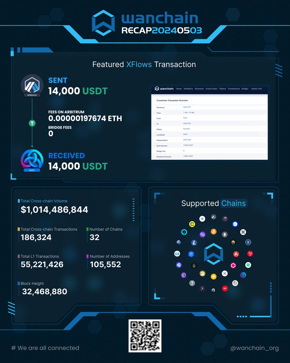 🎉 The latest stats from #Wanchain's sustainable PoS blockchain and decentralised network of bridges! ⏲️ Uninterrupted uptime: 6 yrs, 109 days 🔗 Most bridged asset this week: #USDT #XFlows tx of the week: 14,000 $USDT from #Arbitrum to #Astar (as @Polkadot's xcUSDT).