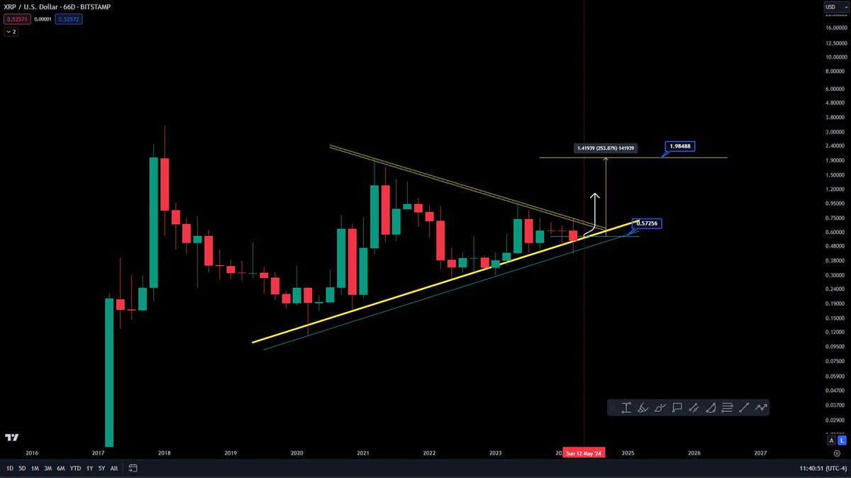 Ripple #XRP $XRP 

Bugünkü altcoin analizlerine Ripple ile başlayalım. 

2 aylık grafiklere bakıldıgında 4 yıllık destekten tekrardan kendisine güç kattıgı görünebilir. 
Günlükte sahte bir kırılım geldi muhtemelen haftalıktada gelecektir. 
12 Mayıstaki yeni başlayacak mum 0.57…