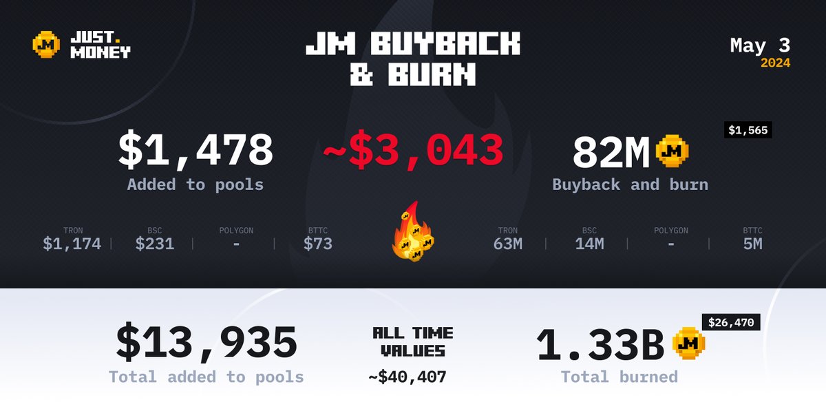 🔥Fourth Friday Burn of the year is done! We are proud to announce the growing numbers of our burns. 

Big thanks to our active community and users for using our products!

This time $1,478 was added to our pools on #TRON, #BSC & #BTTC and 82,114,552 $JM worth $1,565 was burned…