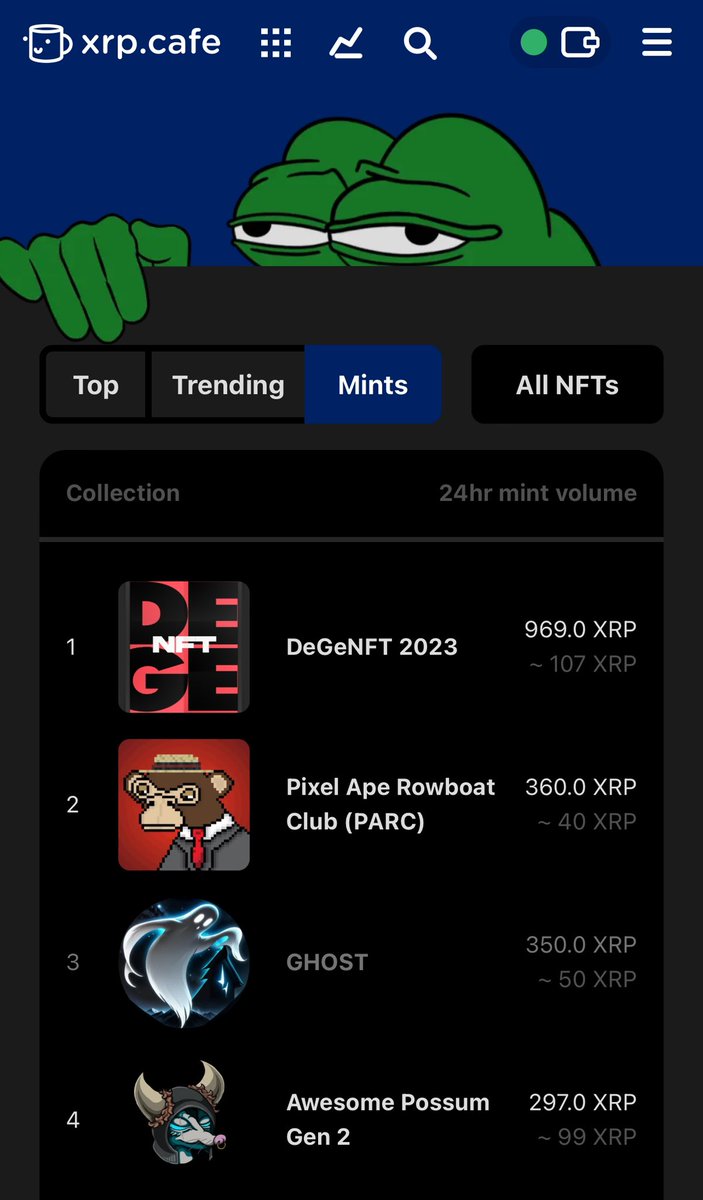 ☀️Good Morning Fam☀️

It’s been a minute, but thanks to @CoinMiyamoto & @Nacholeebray1 we’re back on the charts! 📊

👉🏻xrp.cafe/collection/awe…👈🏻

#GEN2 #XRPLCommunity #XRPNFT