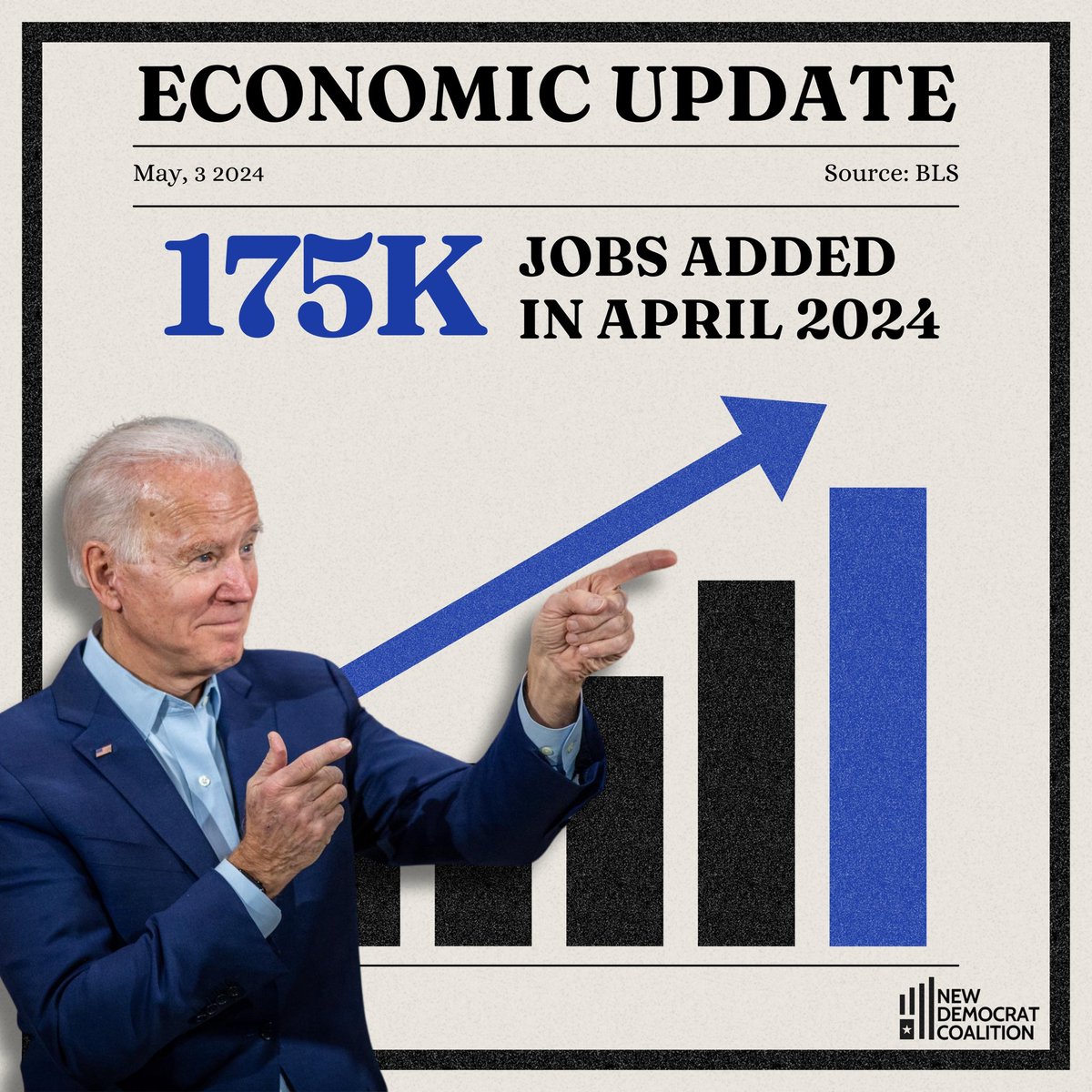 🚨The U.S. economy added 175,000 jobs last month 🚨 Month after month, @POTUS and New Dems are delivering a stronger economy and more jobs.