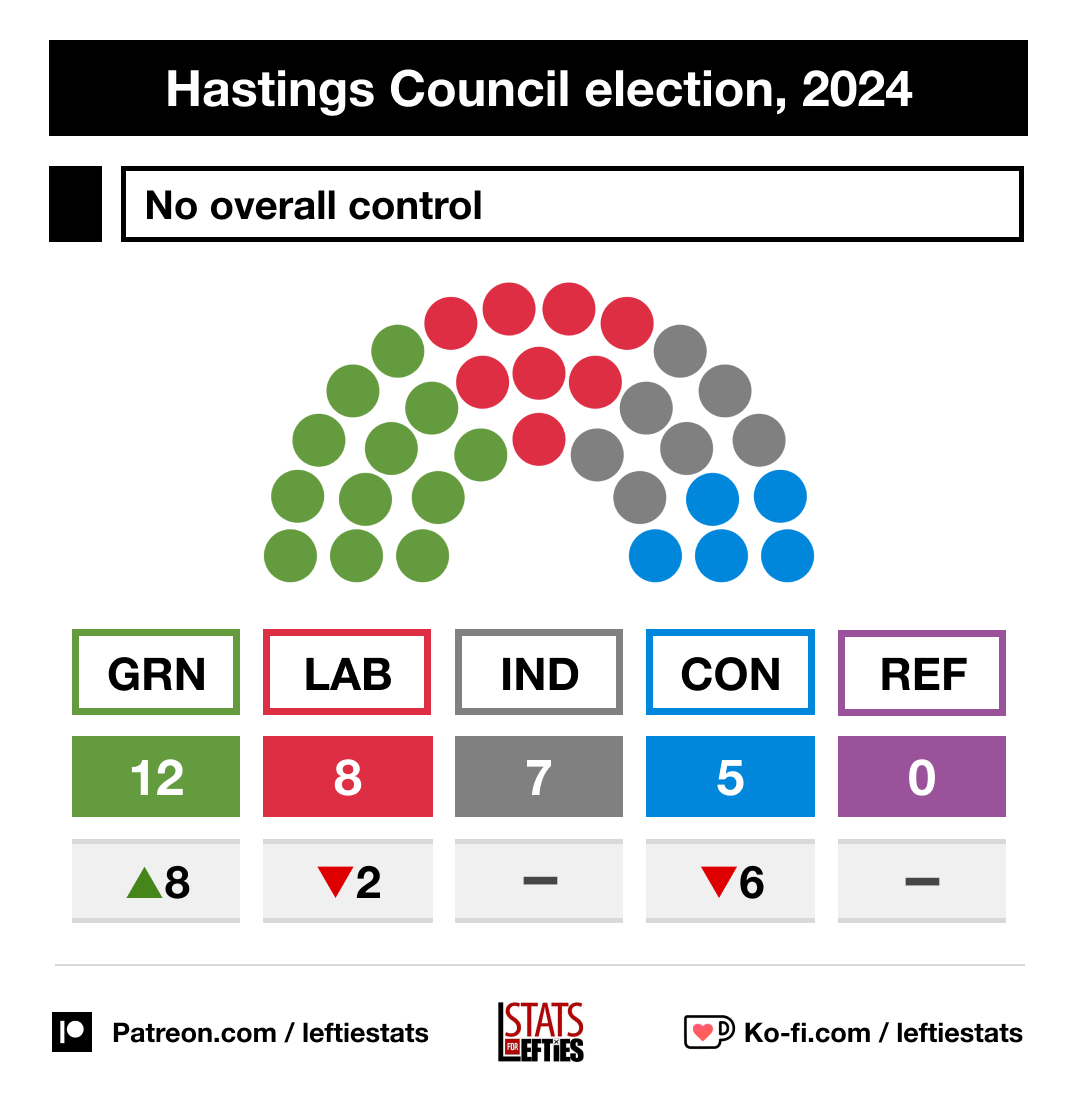 🚨 NEW: Greens emerge as largest party in Hastings. 🟢 GRN 12 (+8) 🔴 LAB 8 (-2) ⚪️ IND 7 (=) 🔵 CON 5 (-6) Greens won 9 of 16 seats up for election (56%), up from just 1 seat the last time these were contested (2021).