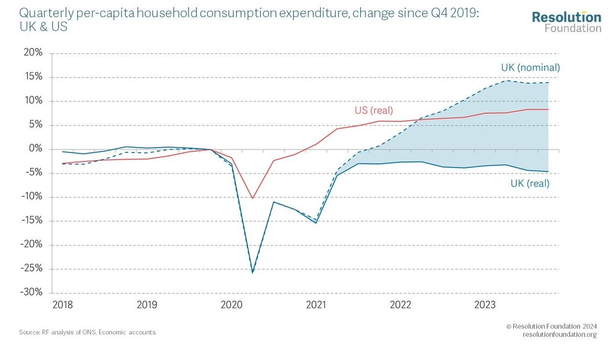 Why are the Tories taking a pounding in today's elections? The debate should focus less on Rishi vs Reform vs Rwanda & more on the great British consumer - who's paying more to get less.... Household consumption is down 5% since 2019 (vs 8% rise in the US) resolutionfoundation.org/comment/the-da…