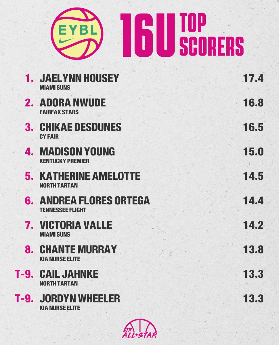 𝗘𝗬𝗕𝗟 𝟭𝟲𝗨 𝗧𝗢𝗣 𝗦𝗖𝗢𝗥𝗘𝗥𝗦 Check out who led the way during @NikeGirlsEYBL Session 1! 🫡 @jaelynn_housey1 @adora_nwude @2026_chikaedez @MadisonYoung32_ @kate_amelotte @andrea_flores44 @VictoriaValle32 @CailJahnke