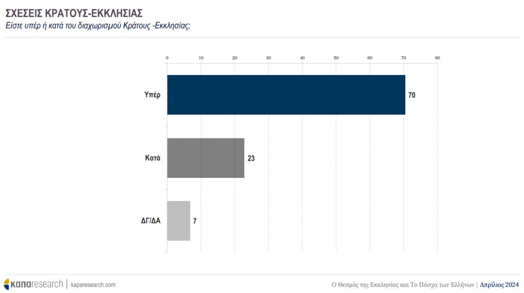 #Greece: Acc. to a research, 73% of 🇬🇷s believe in God, a strong decrease comparing to 92% in '05. 7 in 10 are in favour of Church & State separation. The Orthodox Church remains the strongest lobby in 🇬🇷, with all(?) parties currying its favor & ignoring these data. #secularism