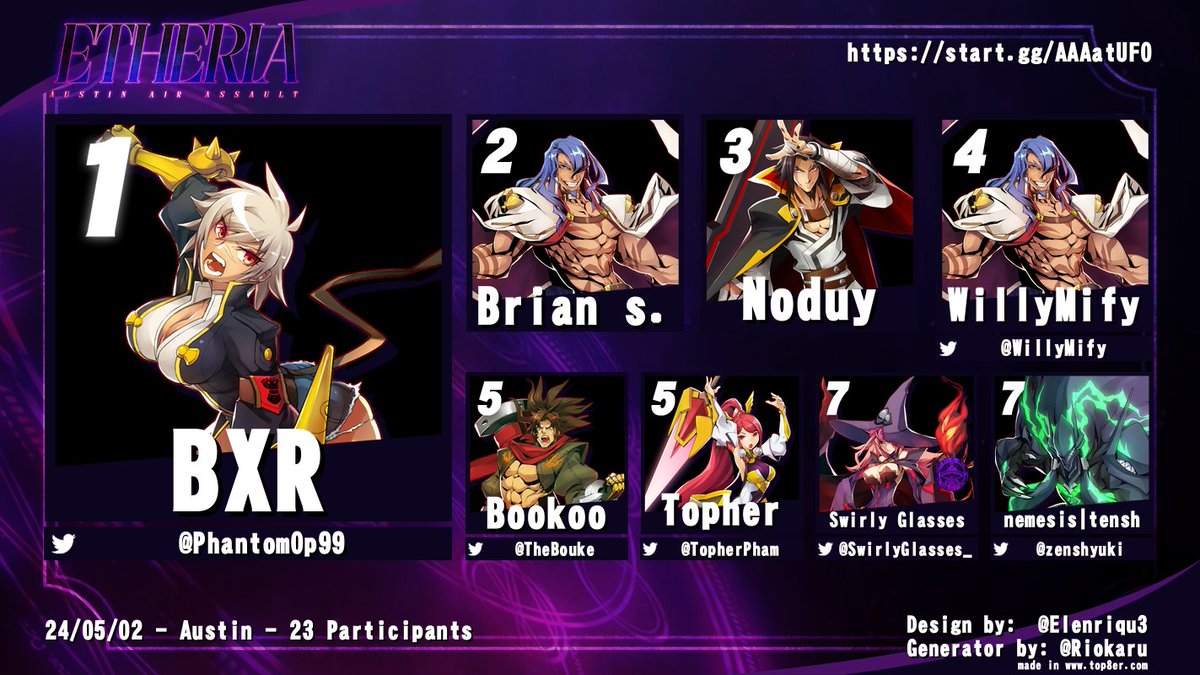 Austin Air Assault (P4U 04/10 - 04/24) (@aaaatufo) on Twitter photo BXR proves himself to be NO FOOL as he claims victory in the FIERCEST Austin Air Assault bracket yet, AAApril Fools! Thank you everyone for playing and congrats to Top 8!
🏆🥇<a href="/PhantomOp99/">PhantomOp99/BXR</a>
🥈Brian s.
🥉Noduy
4⃣<a href="/WillyMify/">name?</a>
5⃣<a href="/TheBouke/">Bookoo</a> / <a href="/TopherPham/">Topher Pham</a>
7⃣@SwirlyGlasses_ / <a href="/zenshyuki/">tensh</a> BXR proves himself to be NO FOOL as he claims victory in the FIERCEST Austin Air Assault bracket yet, AAApril Fools! Thank you everyone for playing and congrats to Top 8!
🏆🥇<a href="/PhantomOp99/">PhantomOp99/BXR</a>
🥈Brian s.
🥉Noduy
4⃣<a href="/WillyMify/">name?</a>
5⃣<a href="/TheBouke/">Bookoo</a> / <a href="/TopherPham/">Topher Pham</a>
7⃣@SwirlyGlasses_ / <a href="/zenshyuki/">tensh</a>
