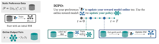 Labeling preferences online for LLM alignment improves DPO vs using static prefs. We show we can use online prefs to train a reward model and label *even more* preferences to train the LLM. D2PO: discriminator-guided DPO Work w/ @natolambert @scottniekum @tanyaagoyal @gregd_nlp