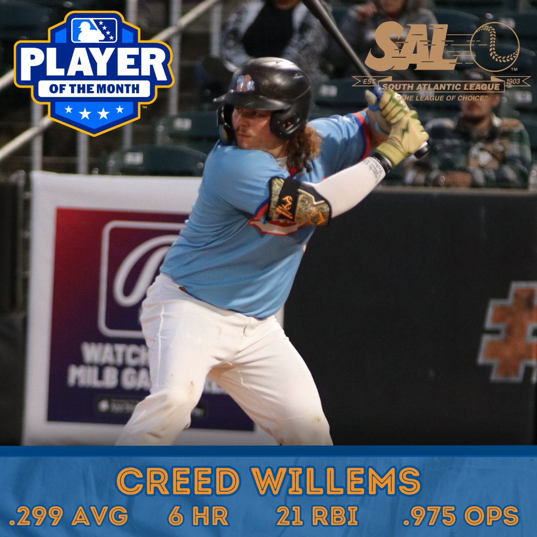 Was there any doubt? 😤 In 2024, @CreedWillems11 has: 🔥 tied for SAL lead in HRs 🔥 Lead the SAL in RBI & SLG 🔥 Homered in 5 of 7 games to start the year And now, you can add South Atlantic League Player of the Month 😎