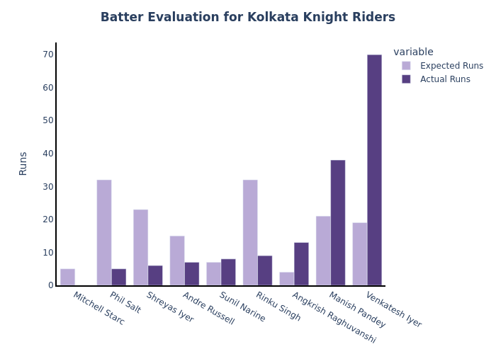 🏏 Kolkata Knight Riders batters' actual vs. predicted performance in IPL 2024! 🤩⚡️ Who exceeded expectations and who needs to step up their game? 🤔🔥 #KKR #IPL2024 #Cricket #PerformanceAnalysis #t20cricket #IPL #IPL2024