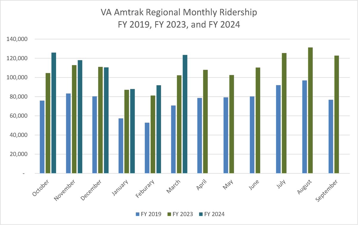 😍😍😍Look at Virginia's Amtrak Regional Train Ridership! Another month, another record broken. Our Regionals are on pace to break 1.3 million trips for Amtrak's FY 2024! #Virginiaisfortrainlovers #Choochoo #Allaboard #LetsGo